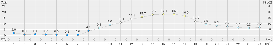 喜多方(>2023年03月12日)のアメダスグラフ