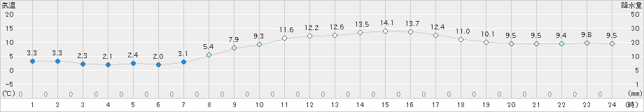 猪苗代(>2023年03月12日)のアメダスグラフ