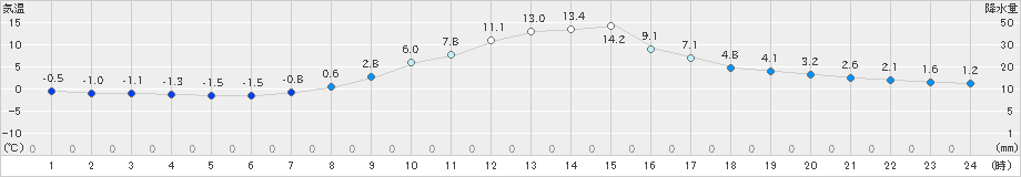 金山(>2023年03月12日)のアメダスグラフ