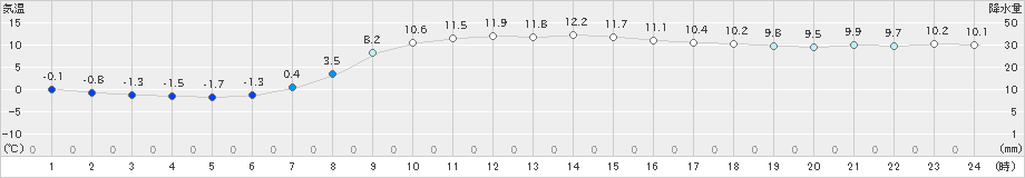 川内(>2023年03月12日)のアメダスグラフ
