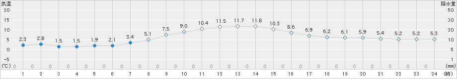 草津(>2023年03月12日)のアメダスグラフ