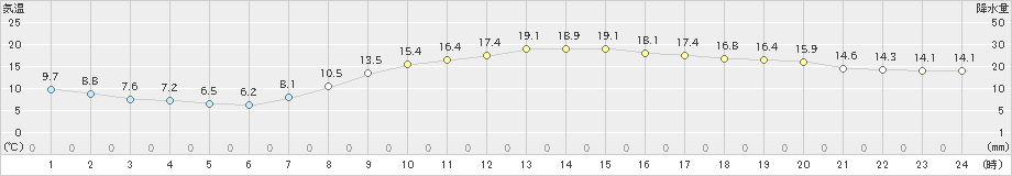 桐生(>2023年03月12日)のアメダスグラフ