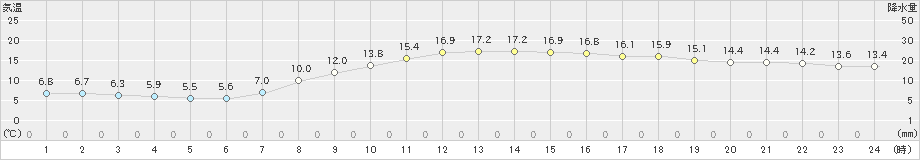 上里見(>2023年03月12日)のアメダスグラフ