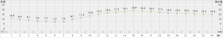 伊勢崎(>2023年03月12日)のアメダスグラフ