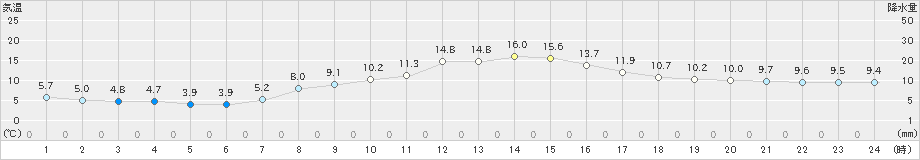 大泉(>2023年03月12日)のアメダスグラフ