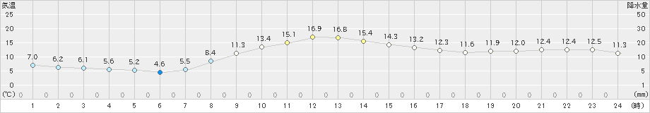 古関(>2023年03月12日)のアメダスグラフ