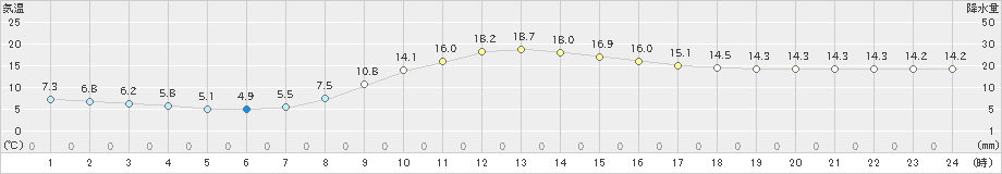 切石(>2023年03月12日)のアメダスグラフ