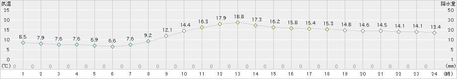 南部(>2023年03月12日)のアメダスグラフ