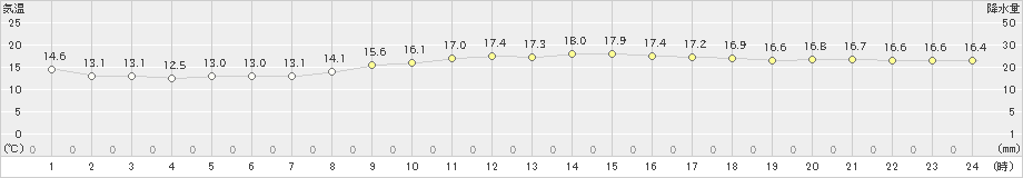 御前崎(>2023年03月12日)のアメダスグラフ