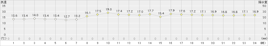 伊良湖(>2023年03月12日)のアメダスグラフ