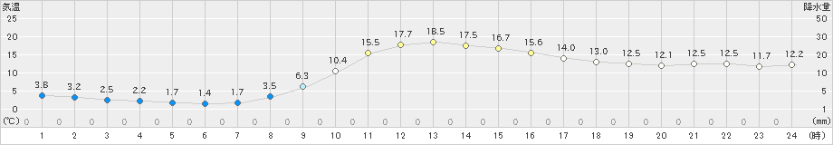 高山(>2023年03月12日)のアメダスグラフ