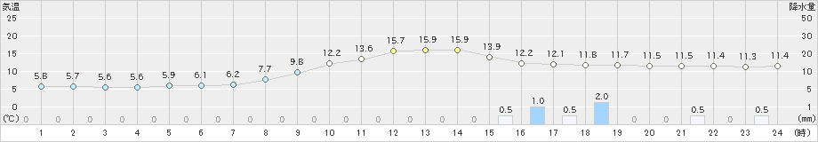 八幡(>2023年03月12日)のアメダスグラフ