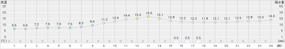 樽見(>2023年03月12日)のアメダスグラフ