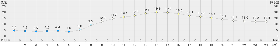 中条(>2023年03月12日)のアメダスグラフ