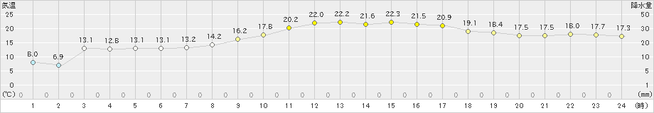 秋ヶ島(>2023年03月12日)のアメダスグラフ