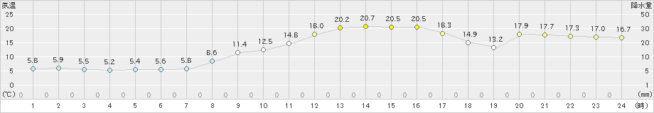 七尾(>2023年03月12日)のアメダスグラフ