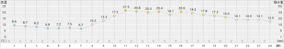 かほく(>2023年03月12日)のアメダスグラフ