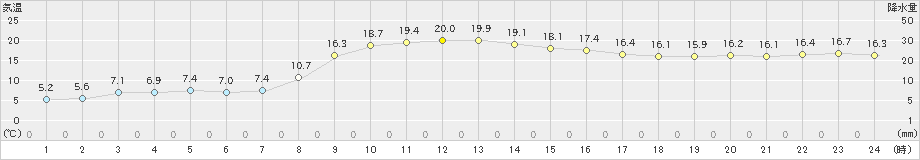 今庄(>2023年03月12日)のアメダスグラフ