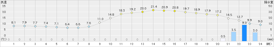 三次(>2023年03月12日)のアメダスグラフ