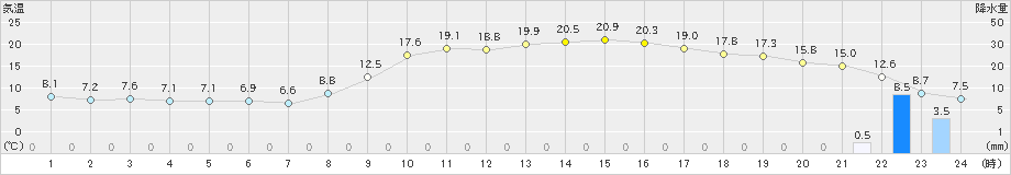 庄原(>2023年03月12日)のアメダスグラフ