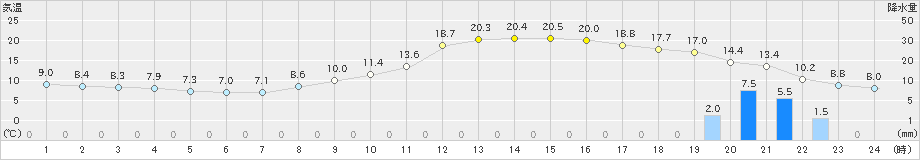 加計(>2023年03月12日)のアメダスグラフ