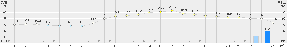 福山(>2023年03月12日)のアメダスグラフ