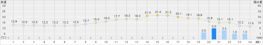 大竹(>2023年03月12日)のアメダスグラフ