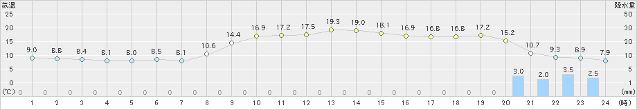 西郷(>2023年03月12日)のアメダスグラフ