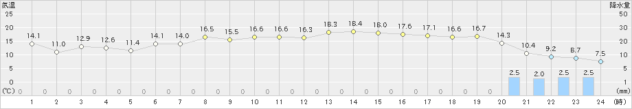 西郷岬(>2023年03月12日)のアメダスグラフ