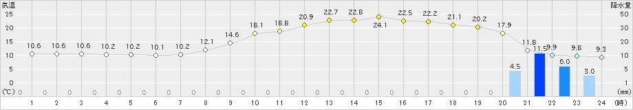 松江(>2023年03月12日)のアメダスグラフ