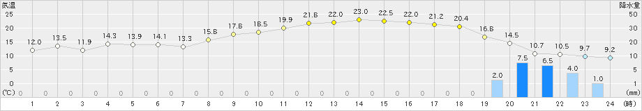 大田(>2023年03月12日)のアメダスグラフ