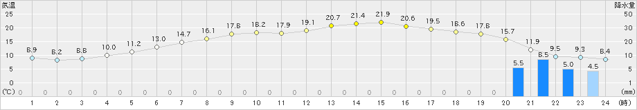 掛合(>2023年03月12日)のアメダスグラフ