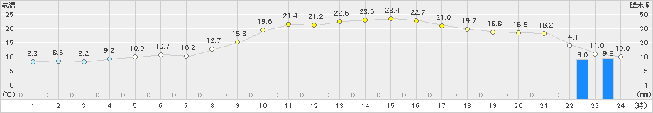 青谷(>2023年03月12日)のアメダスグラフ