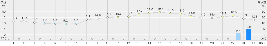 今治(>2023年03月12日)のアメダスグラフ