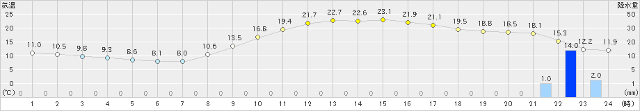 大洲(>2023年03月12日)のアメダスグラフ