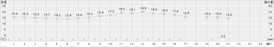 瀬戸(>2023年03月12日)のアメダスグラフ