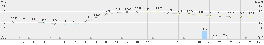 後免(>2023年03月12日)のアメダスグラフ