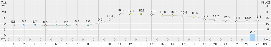 窪川(>2023年03月12日)のアメダスグラフ