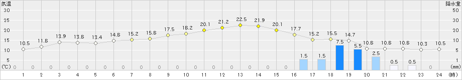 油谷(>2023年03月12日)のアメダスグラフ