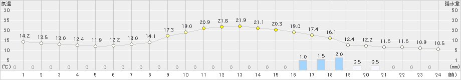 太宰府(>2023年03月12日)のアメダスグラフ