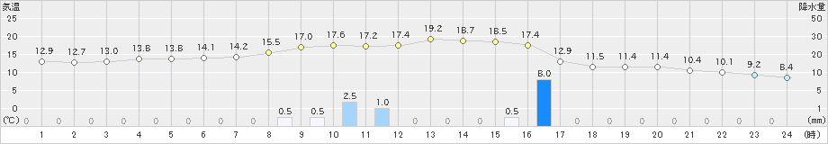 福江(>2023年03月12日)のアメダスグラフ