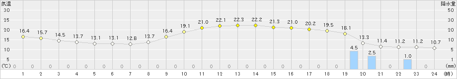 熊本(>2023年03月12日)のアメダスグラフ