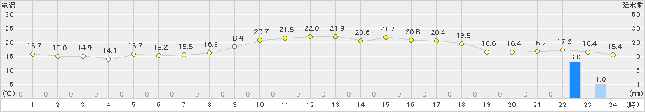 種子島(>2023年03月12日)のアメダスグラフ