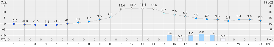 朝日(>2023年03月13日)のアメダスグラフ