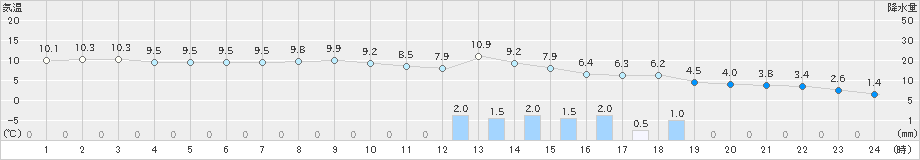 増毛(>2023年03月13日)のアメダスグラフ