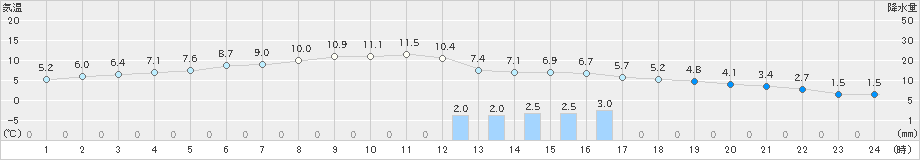 長沼(>2023年03月13日)のアメダスグラフ