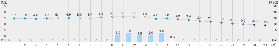 喜茂別(>2023年03月13日)のアメダスグラフ