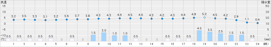 阿寒湖畔(>2023年03月13日)のアメダスグラフ