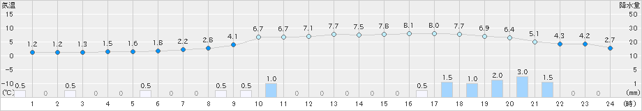 足寄(>2023年03月13日)のアメダスグラフ