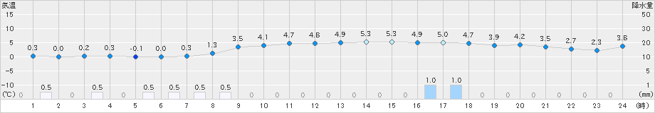 更別(>2023年03月13日)のアメダスグラフ